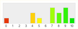 Répartition des notes de Dune: Awakening